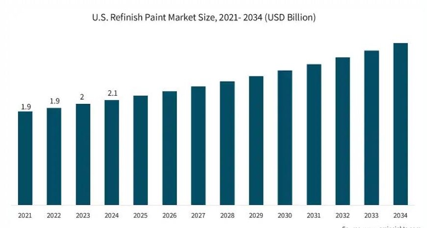 U.S. Refinished Paints Market Size, Share, Trends, Demand, Growth and Competitive Analysis