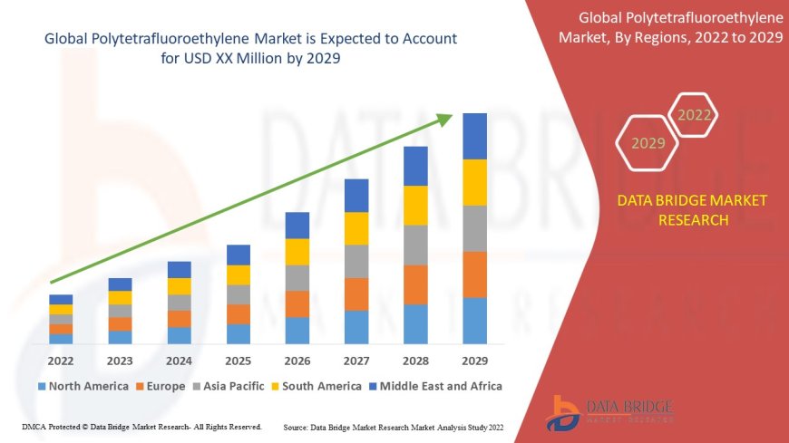 Polytetrafluoroethylene Market Size, Share, Trends, Demand, Growth, Challenges and Competitive Outlook