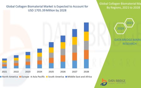 Collagen Biomaterial Market expected to gain USD 1705.39 by 2028 growing at a CAGR of 8.32%