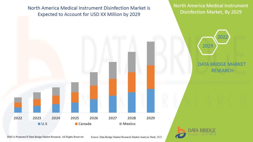 North America Medical Instrument Disinfection Market expected to witness market growth at a rate of 7.30%