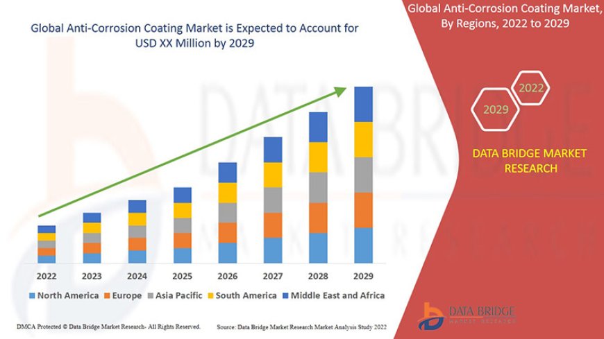 Anti-Corrosion Coating Market Expands with Demand from Construction and Marine Industries
