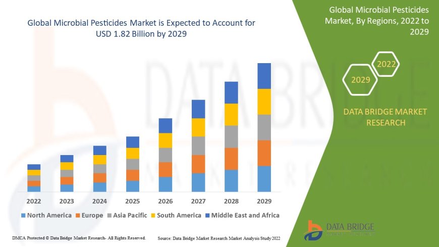Microbial Pesticides Market expected to reach the value of USD 1.82 billion by 2029