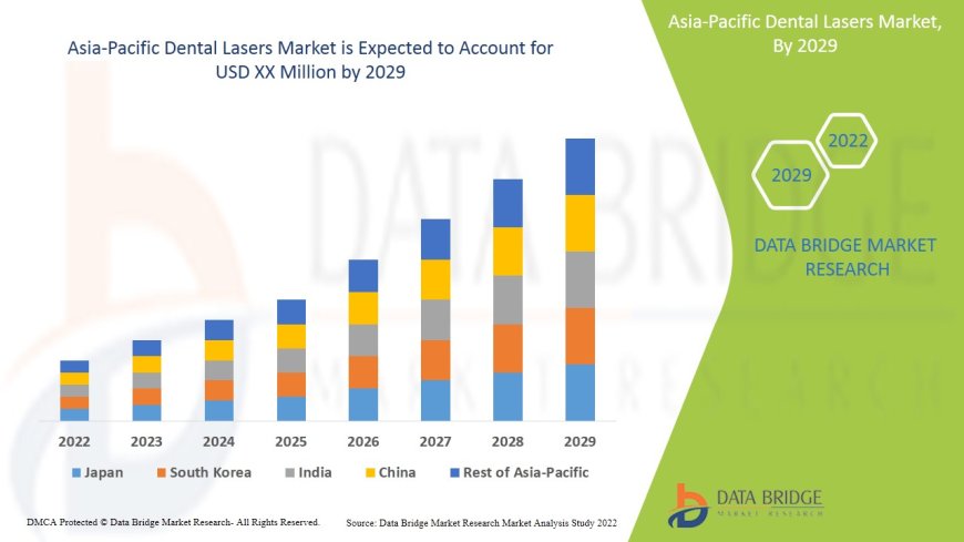 Asia-Pacific Dental Lasers Market to be grow at a CAGR of 5.74% by 2029