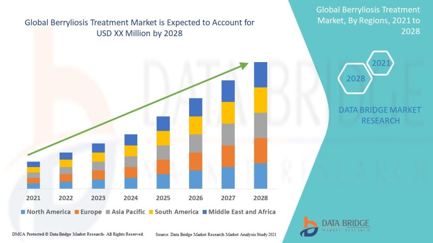 Berryliosis Treatment Market growth at a rate of 5.50% in the forecast period of 2021 to 2028