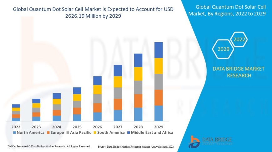 Quantum Dot Solar Cell Market: Growth Opportunities and Forecast to 2029